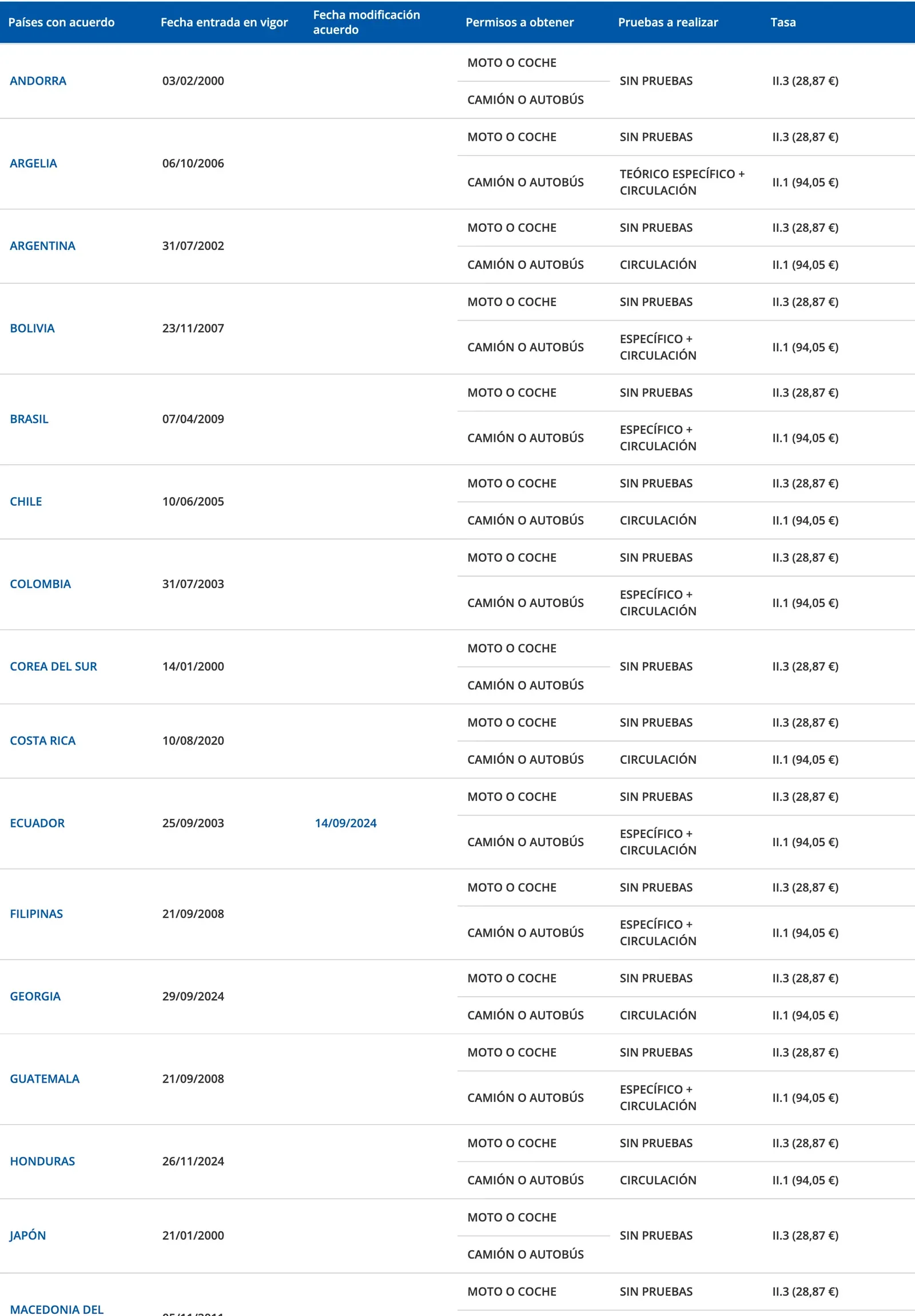 Top of the DGT table of countries with a licence exchange agreement, with agreement dates, tests and fees