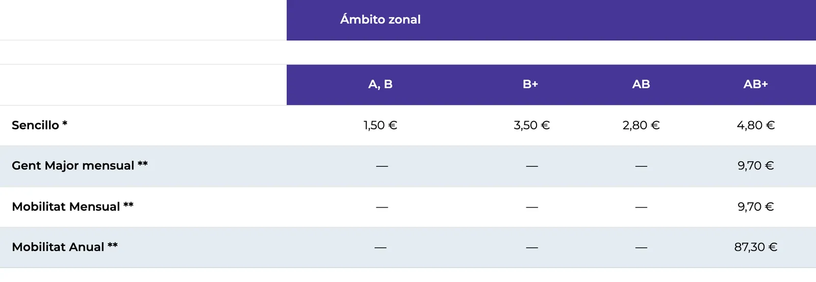 Metrovalencia price table with single ticket prices by zone and the Gent Major and Mobilitat passes