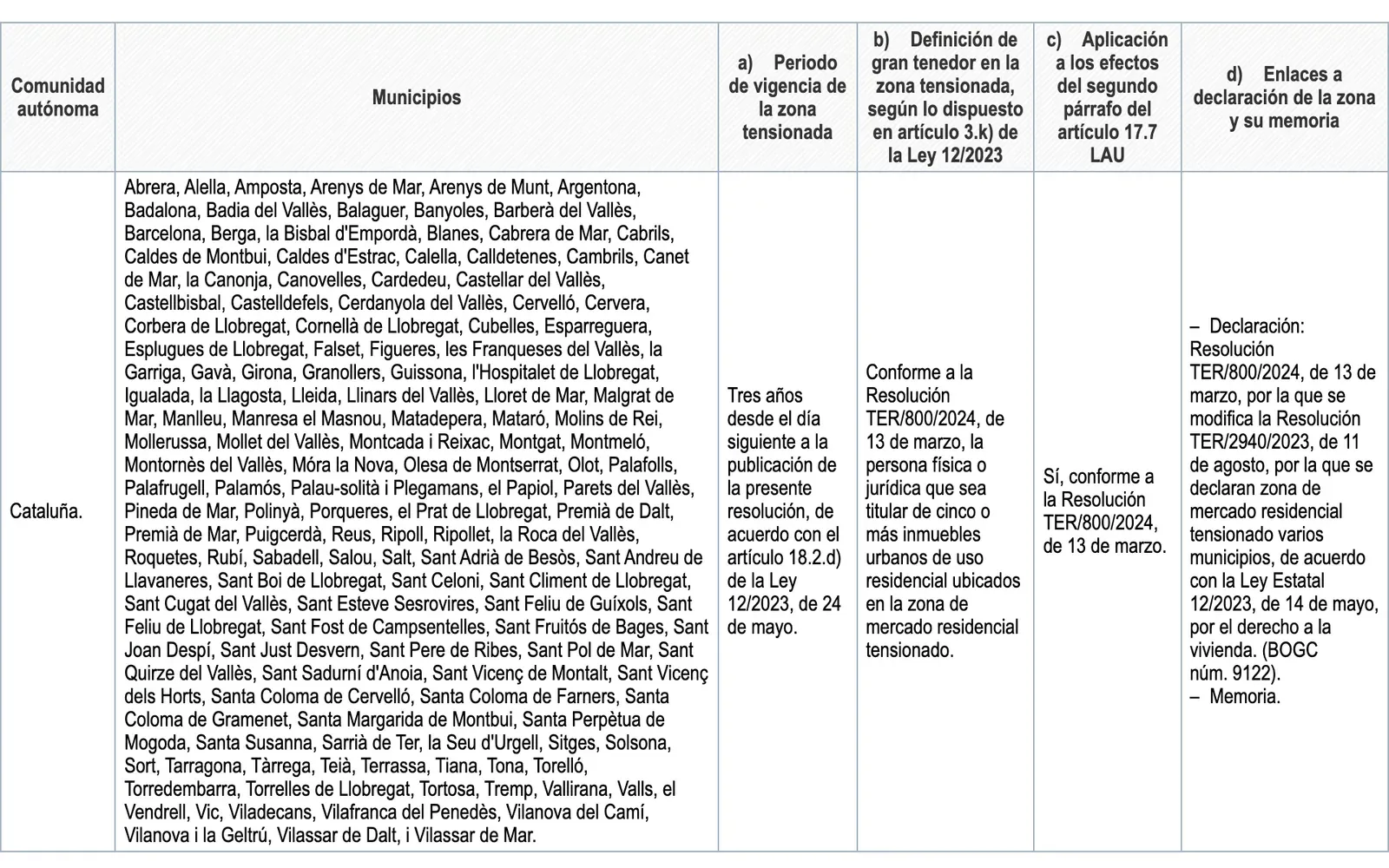 Table in the BOE resolution of 14 March 2024 listing Catalan municipalities declared tensioned housing zones